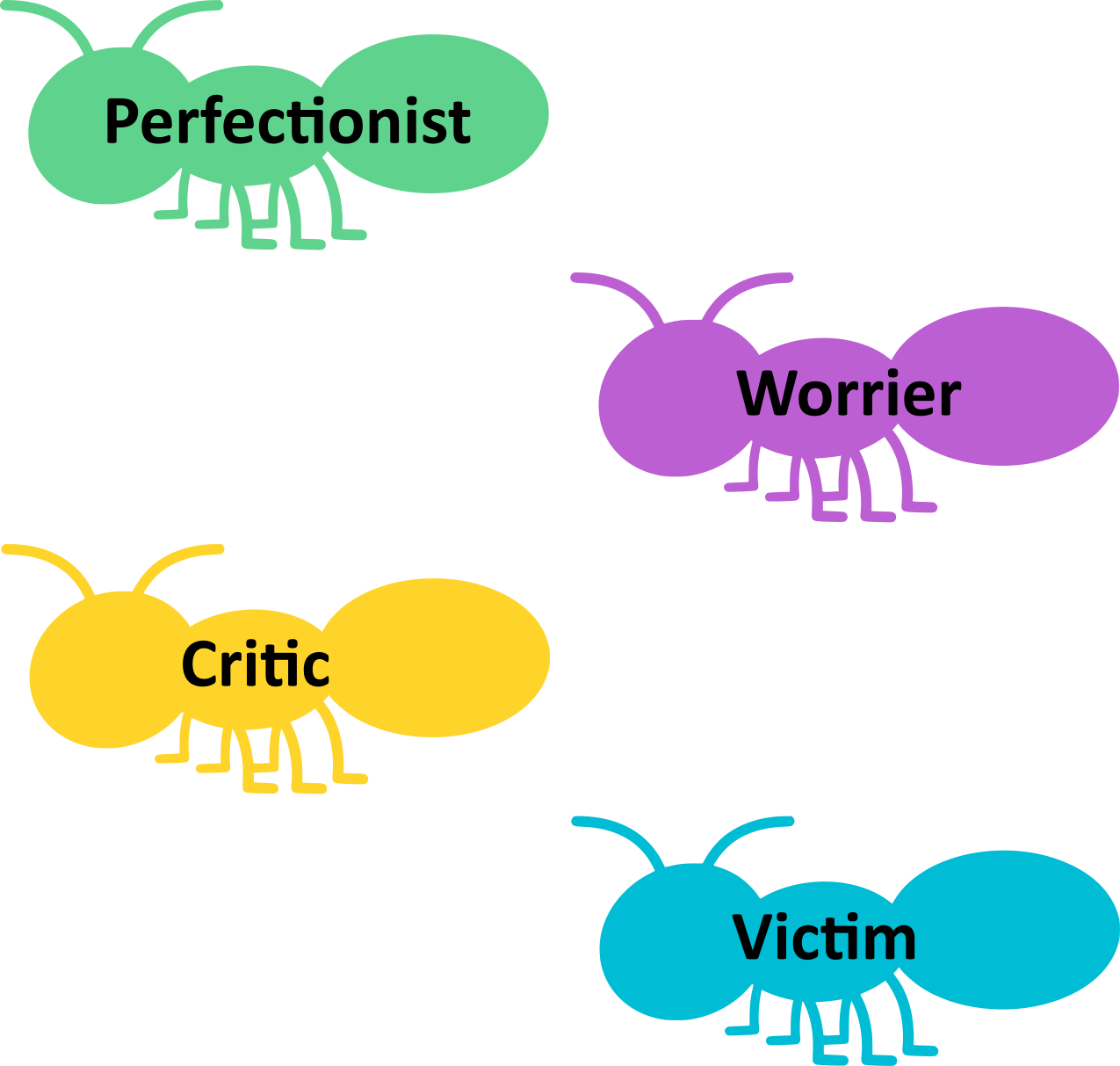 The four main types of Automatic Negative Thoughts: Perfectionist, Worrier, Critic, Victim